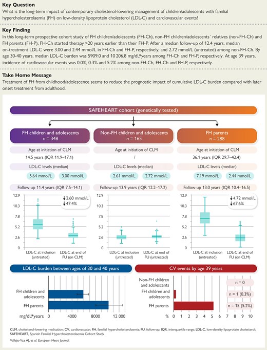 ehj_ed's tweet photo. Cholesterol-lowering therapy from childhood/adolescence and long-term outcomes in familial hypercholesterolaemia: the SAFEHEART study . Read more in the @EHJ at https://t.co/0RIPIDSyuM #FamilialHypercholesterolaemia #CholesterolLowering #PediatricCardiology #SAFEHEARTStudy @ESCardio @ESC_Journals