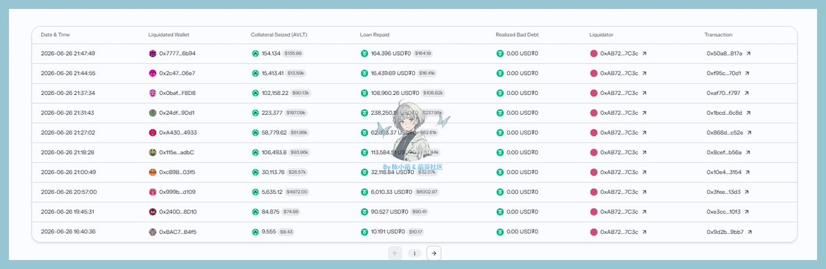 MengLayer's tweet photo. 另一个 $AVLT 神秘大哥出手了 !

刚刚主动上手清算了 54W $AVLT ,大哥可能觉得二级买的太慢了，干脆直接清算LOOPER仓位~

目前大哥手里有120W AVLT

这么看已经有不少人押注 AVLT 可以完成unwind 全额退款了，清算说明 Looper们有救了！ https://t.co/ea55nVZEcv