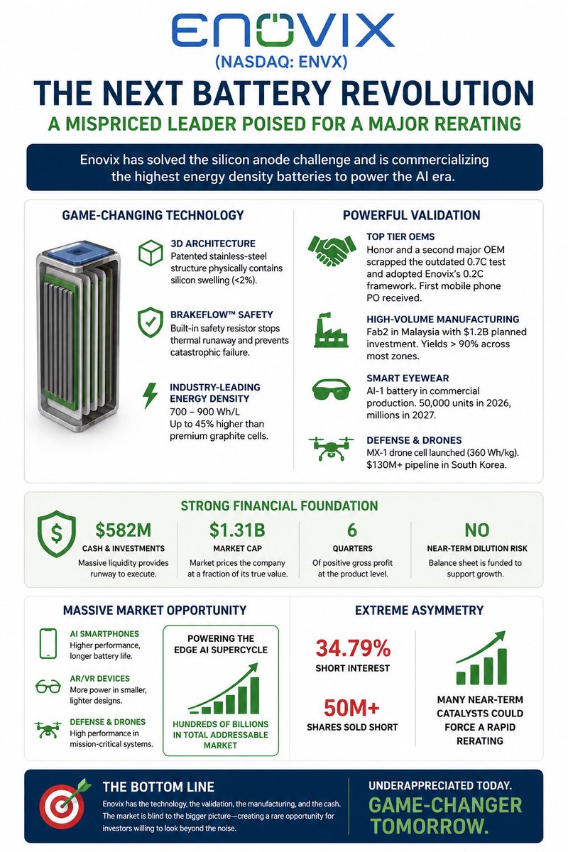 Vaelis_X's tweet photo. The battery inside your next AI smartphone may end up being just as important as the AI chip itself.

The company is $ENVX.

Enovix isn’t trying to build another lithium-ion battery. It’s attempting to solve one of the biggest physical constraints facing edge AI: how do you fit significantly more energy into the same device without making it thicker, heavier, or unsafe? If the company succeeds, it won’t just participate in the mobile AI cycle—it could become one of the critical enabling technologies behind it.

The Silicon Bottleneck:

The next generation of AI smartphones and smart glasses will consume far more power than today’s devices. Running LLMs locally, powering always-on AI assistants, and supporting increasingly complex on-device inference all require dramatically higher energy density, yet consumers still expect devices to become thinner rather than thicker.

Traditional graphite anodes are approaching their practical limits.

Enovix replaces graphite with a high-silicon anode built around its proprietary 3D cell architecture and BrakeFlow safety system, allowing substantially higher energy density while addressing the expansion problems that have historically prevented silicon from being commercialised at scale.

The moat isn’t simply the silicon chemistry. Numerous companies have experimented with silicon anodes for years. The difficult part has always been controlling silicon expansion over hundreds of charge cycles while manufacturing the cells consistently at commercial scale. That is where Enovix believes its 3D constraint architecture, patent portfolio, and manufacturing process create the real competitive advantage.

If mobile AI requires batteries that are 20-45% more energy-dense while remaining thin enough to accommodate increasingly powerful AI chips and cooling systems, then the bottleneck shifts away from battery assembly and toward the enabling cell architecture itself. That’s the layer Enovix is trying to own.

The 0.7C Story:

The market largely interpreted the removal of the 0.7C qualification test as a delay.

I think it represented something much more important.

Honor and a second Tier-1 OEM abandoned the 0.7C requirement and moved Enovix into the standard 0.2C qualification framework used for commercial smartphone batteries. That wasn’t simply a procedural change—it removed what had become the largest qualification barrier preventing Enovix from entering the smartphone market.

Major OEMs do not rewrite qualification pathways for technologies they believe have no future. If anything, it suggests the discussion has shifted from proving whether the battery works to validating it for volume production.

That distinction is easy to miss, but it fundamentally changes where Enovix sits in the commercialisation process.

From Technology To Manufacturing:

For years, investors questioned whether Enovix could manufacture these batteries economically at scale.

That question is becoming increasingly difficult to argue.

Fab2 in Malaysia has already been built, yields have exceeded 90% across most production zones, commercial production for AI smart eyewear has begun, and the company has already shipped EX-2M samples into the smartphone ecosystem. The debate is becoming less about whether the technology works and more about how quickly production ramps.

Conclusion:

What makes Enovix interesting is not simply that it has developed a better battery.

The larger thesis is that edge AI may require a step-change in battery technology just as much as it requires better processors. AI models will continue becoming more capable, but unless battery technology improves alongside them, much of that capability cannot be delivered inside thin, consumer devices.

If that proves true, companies enabling the next generation of battery architecture become infrastructure providers for the mobile AI ecosystem rather than just component suppliers.

Enovix is attempting to build exactly that position.

NFA. Do your own DD