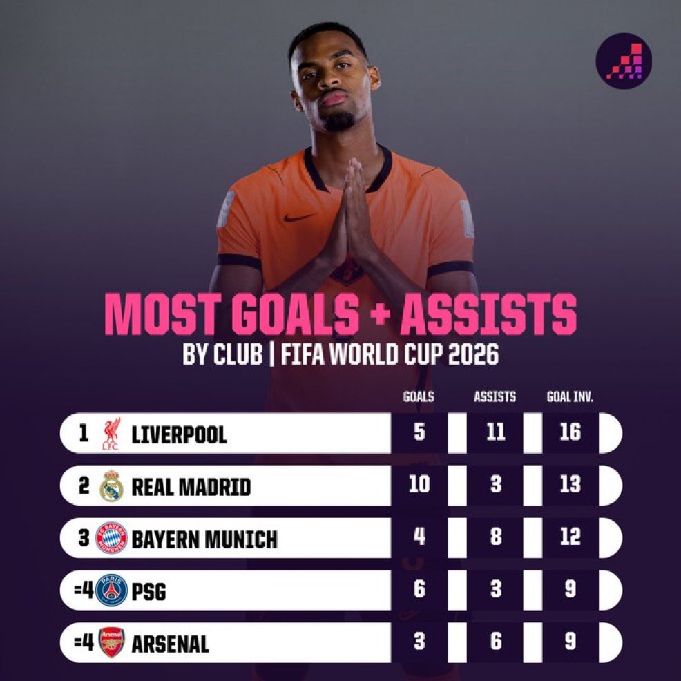 KopFever's tweet photo. 🔴 Liverpool (16) lead the way when it comes to the most goal involvements by a club at the World Cup so far.

- @OptaAnalyst https://t.co/pQDIh7S6dV