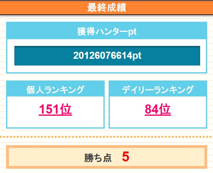 fine_001's tweet photo. ハンタお疲れ様でした～
2日目から6日目までw-wさんのサポートしてました
サブはフルプリ https://t.co/lqtC7aaNpz
