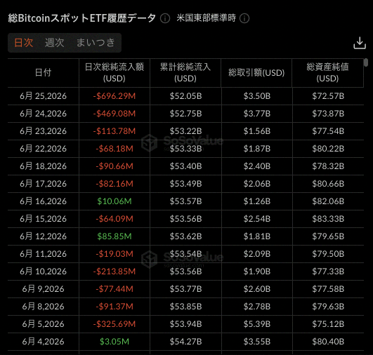 Jeff930211's tweet photo. 【快報】🚨比特幣ETF的資金流出超誇張（一天就少了1,126億日圓）

- 昨天比特幣ETF總共流出約7億美元（1,126億日圓）
- 從5月初開始，ETF的錢就一直往外跑，到現在都沒停過 https://t.co/EpnTq62TKf
