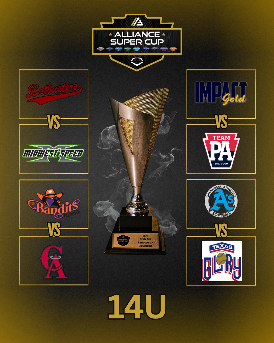 thealliancefp's tweet photo. The road to Colorado is complete and the 14U Super Cup Finals matchups are set. 🥎

The Alliance Fastpitch Super Cup Finals presented by EvoShield and hosted by Triple Crown Sports take place Tuesday, June 30, in Aurora, Colorado, with eight top teams battling for a championship.

🔗 Get to know the teams and read the full 14U preview article: https://t.co/aYF9FsBPgh