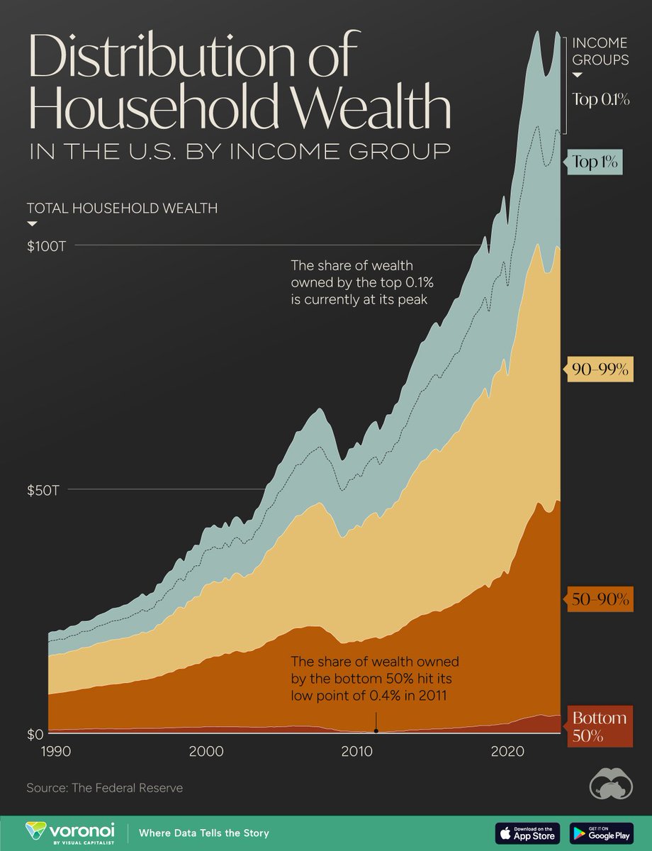glencoco4u's tweet photo. @BasedMikeLee That is what is happening, RIGHT NOW! 

Top 1 out of 10 people have more than 2x the money than 9 people!!!

And it is getting worse. No one can afford a house! 

Fuck Off! https://t.co/Cp8SvKOqZG