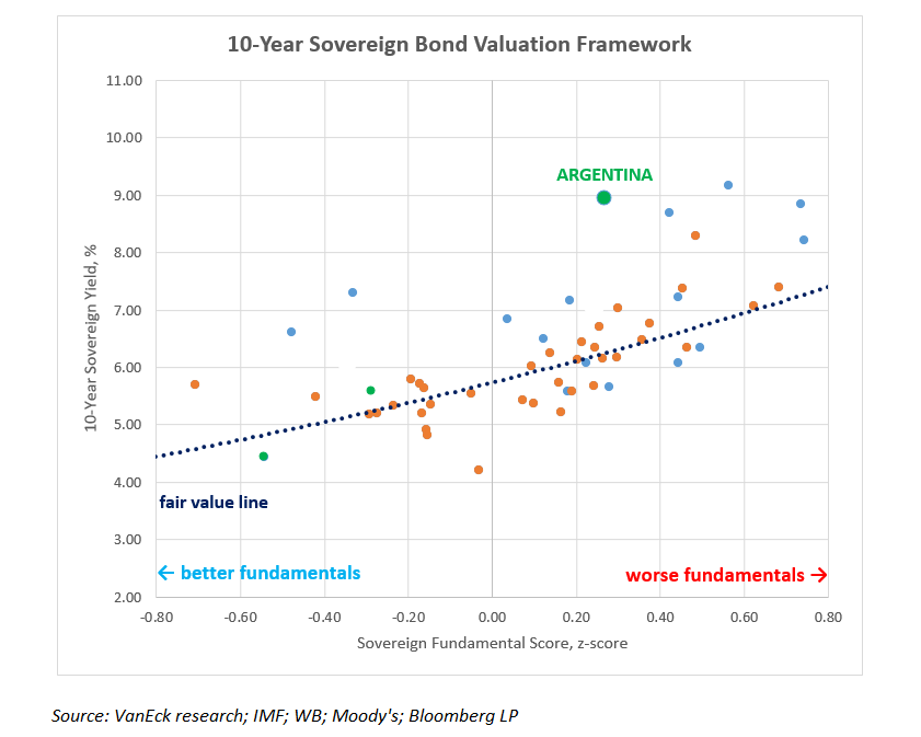 NGurushina's tweet photo. Argentina is deservedly praised — by rating agencies and the IMF alike — for its macro and policy improvements, but the market continues to price in a 'policy credibility' gap: the 10-year sovereign yield remains closer to peers with weaker fundamentals https://t.co/ifz6iAdk0L