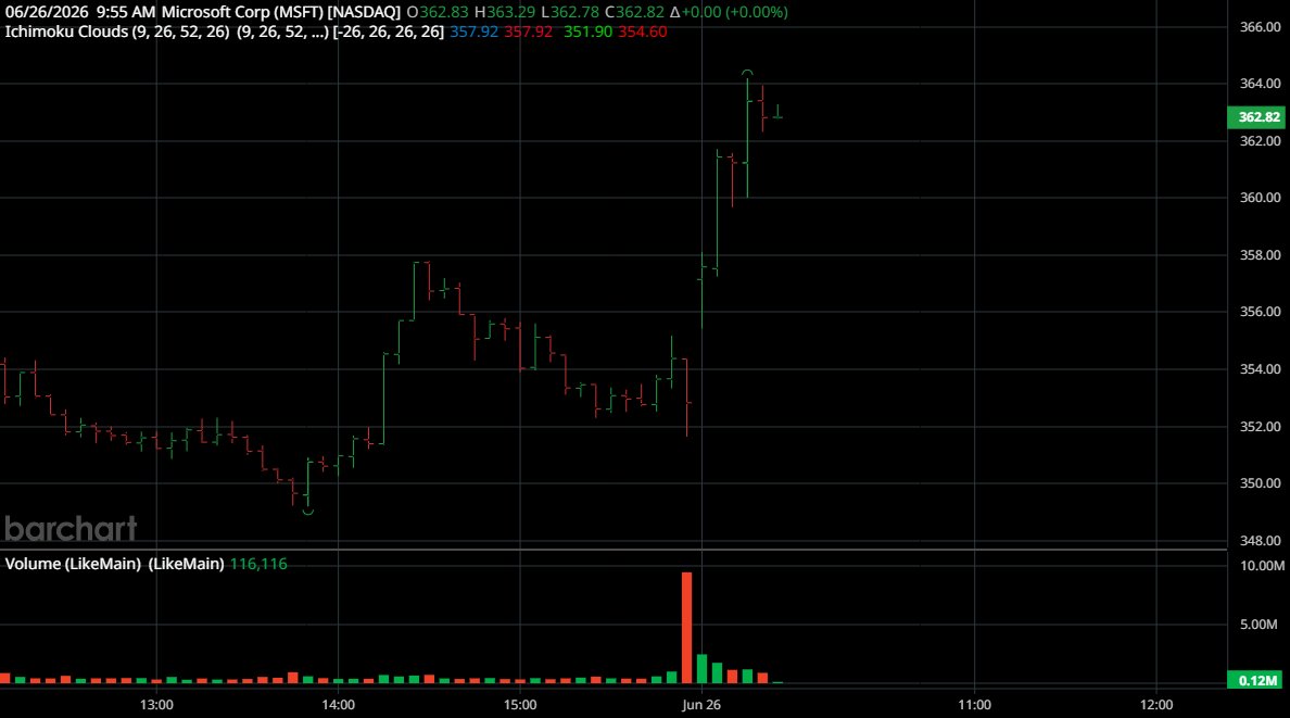 MrTopStep's tweet photo. $MSFT  You could not give it away yesterday https://t.co/XFiXKy6A6b
