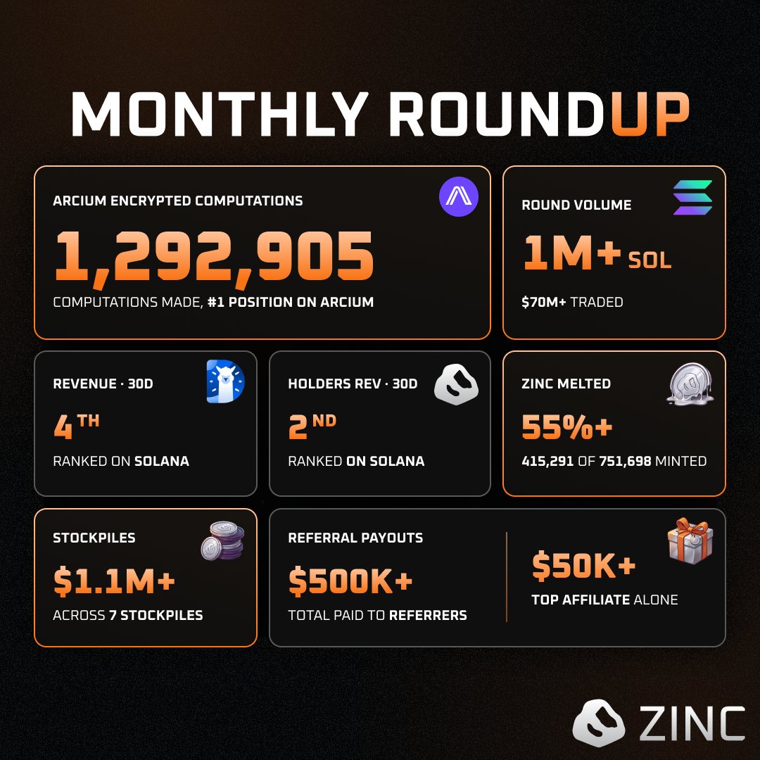 zinc_cash's tweet photo. Zinc is now a month old! 

Here is everything we've achieved during this time. 

Next month is going to be even more epic. Stay tuned.

Now, back to the mines.

🦺 https://t.co/ClqKPnBvxu