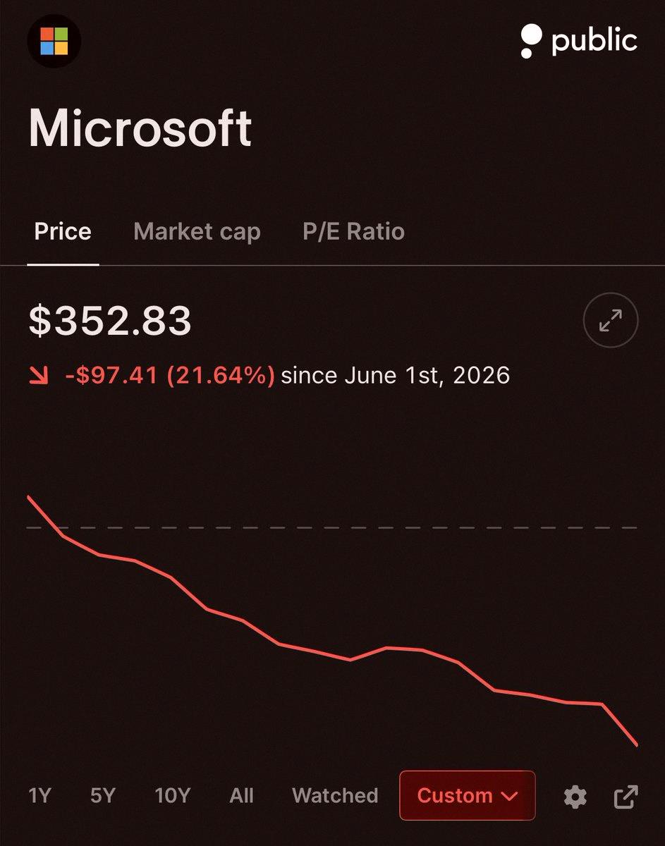 aa0933959433's tweet photo. Microsoft $MSFT stock is heading for its worst month in years 🔴 https://t.co/Z2nCWSio8s