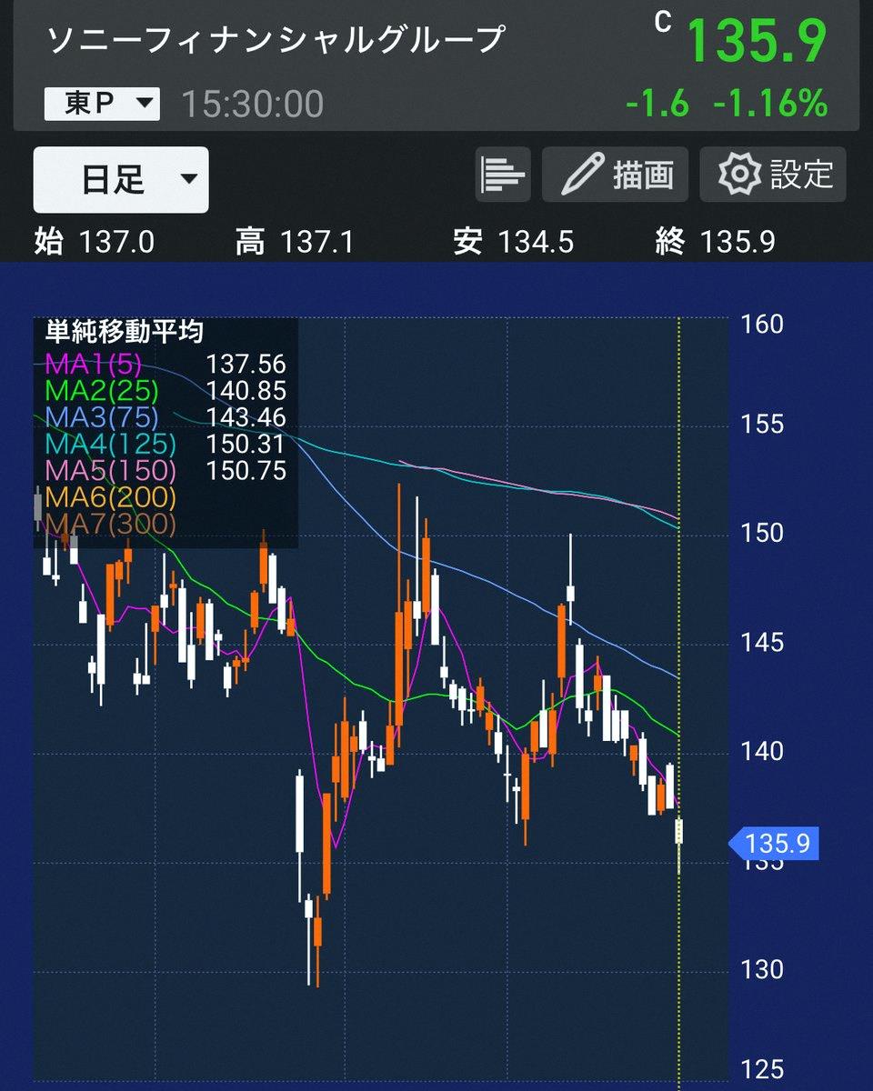 1a2b3c_abc_'s tweet photo. 索尼金融集團的股價，到底還要跌到哪裡去！！！！！ https://t.co/VvrxEwEkOG
