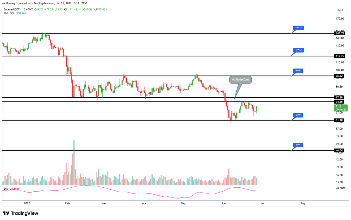 opal_trading's tweet photo. 🚀 $SOL / USDT Update 🚀

Solana is currently hovering around $71.11 inside a critical "No Trade Zone"

🔑 Key Levels to Watch:• 
💥 Resistance: $74.55 - $77.88 (Break this to target $96.32 &amp; $117.25) • 
🛡️ Support: $61.98 (Lose this and we might see $46.04)Patience is key. https://t.co/uG52mDCxbZ