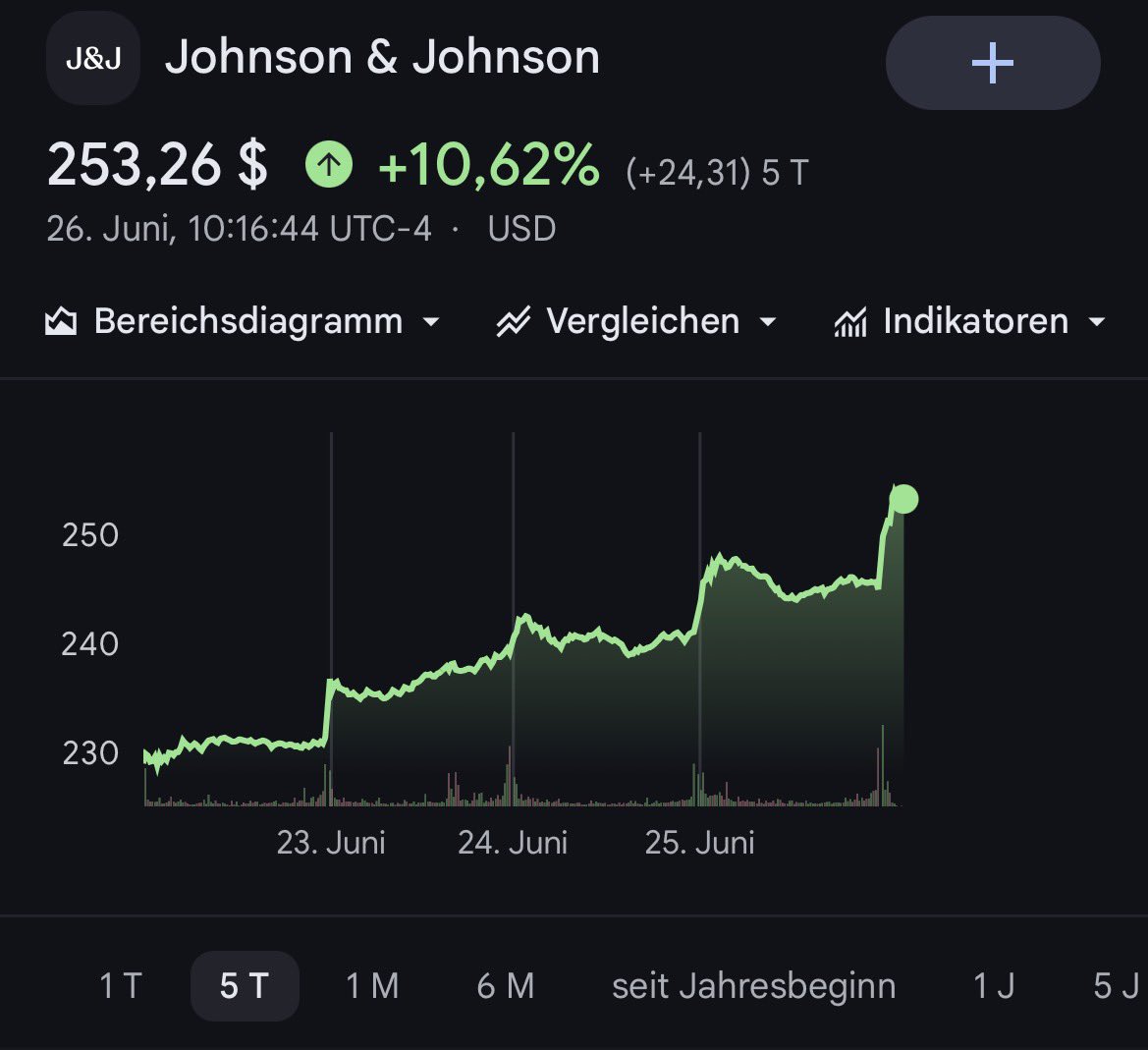 MooreDividends's tweet photo. Also ich weiß nicht was bei Aktie von Johnson & Johnson los ist, aber da fließt aktuell so viel Kapital rein. 

Über 10 % plus alleine in den letzten fünf Tagen. 

Innerhalb der letzten 12 Monate fast 70 % Plus. 

Wir reden hier von einem über 100 Jahre alten Pharma Riesen. Ist das noch normal?