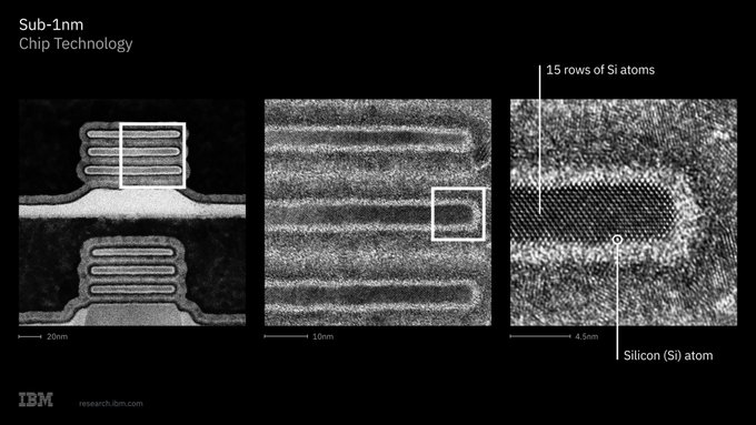 F4izy's tweet photo. IBM research broke the 1nm barrier with its 0.7nm (7Å) NanoStack CFET.

• 50% logic scaling 
• 40% SRAM scaling 
• 666M transistors/mm² 
• ~100B transistors on a 150mm² die
• No High-NA EUV needed in the lab. 
Staggered CFET boosts routing, wider nanosheets &amp; AI chip density https://t.co/cMVJJlm51R