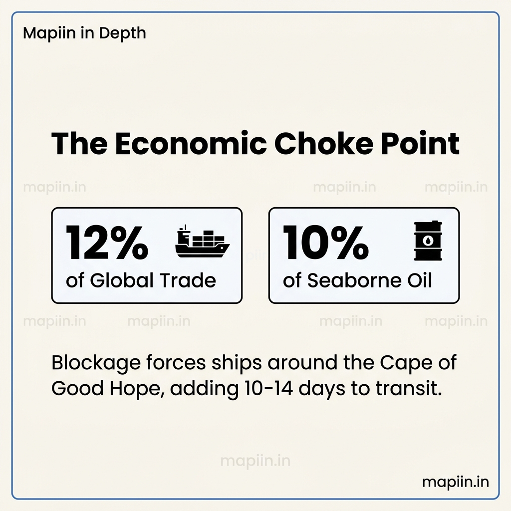 _mapiin's tweet photo. 📍 Mapiin in Depth: The Bab-el-Mandeb Strait

Why does a tiny 29km wide strait in the Middle East control 12% of all global trade?

Also known as the 'Gateway of Tears', the Bab-el-Mandeb Strait is one of the world's most critical maritime chokepoints. For UPSC aspirants, this region is a goldmine for GS1 (Physical Geography) and GS2 (International Relations) questions.

Key UPSC Facts:
1. It connects the Red Sea to the Gulf of Aden (and onwards to the Indian Ocean).
2. It is flanked by Yemen in Asia, and Djibouti and Eritrea in Africa.
3. Perim Island (Yemen) splits the strait into two channels-the western channel is the deep shipping lane.
4. Due to its strategic nature, Djibouti hosts military bases for the US, China, France, and Japan.

Stop memorizing dry maps. Learn geography on interactive maps that show you context, news layers, and instant quizzes.

👉 Try it for free at: https://t.co/zvK1GOJvdO

#MapiinInDepth #UPSCGeography #MappingUPSC #Prelims2026 #Geopolitics #BabElMandeb #IASPrep #Mapping #UPSCNotes