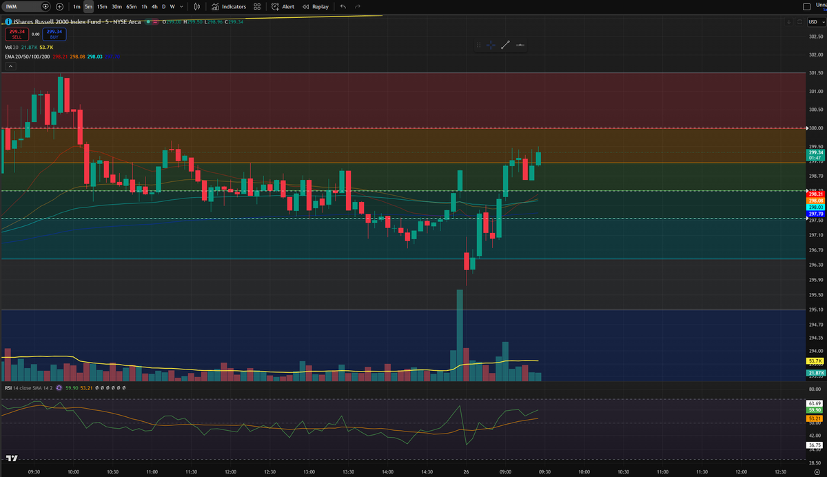 LogicsMove's tweet photo. Took some profits with some riding to IWM $IWM 300 Calls 0dte, lets go! https://t.co/ZqDIbi7fi8