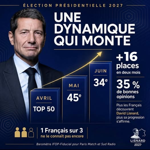 34_et_DLisnard's tweet photo. La dynamique de @davidlisnard  s'accélère !
En 2 mois :
Top 50 ➜ 45ᵉ ➜ 34ᵉ
+16 places
35 % de bonnes opinions
Et pourtant, 1 Français sur 3 ne le connaît toujours pas.
À nous d'amplifier cette dynamique :
RT
Commentez
Aimez
Faire connaître @davidlisnard, c'est faire gagner 🇫🇷 https://t.co/IgjLPboSNV