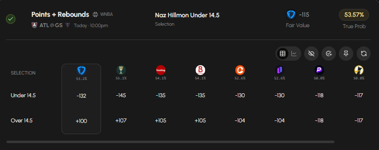 Zaysdfspicks's tweet photo. @smartstakeapp Naz Hillmon under 14.5 PR -132 on FanDuel, which is the sharpest book for wnba player props. FanDuel's line is the only one that truly matters here. The 53.57% true probability is just below the 53.58% needed to break even on underdog 3 man non-insured lineups. https://t.co/YrLkYbTrU8