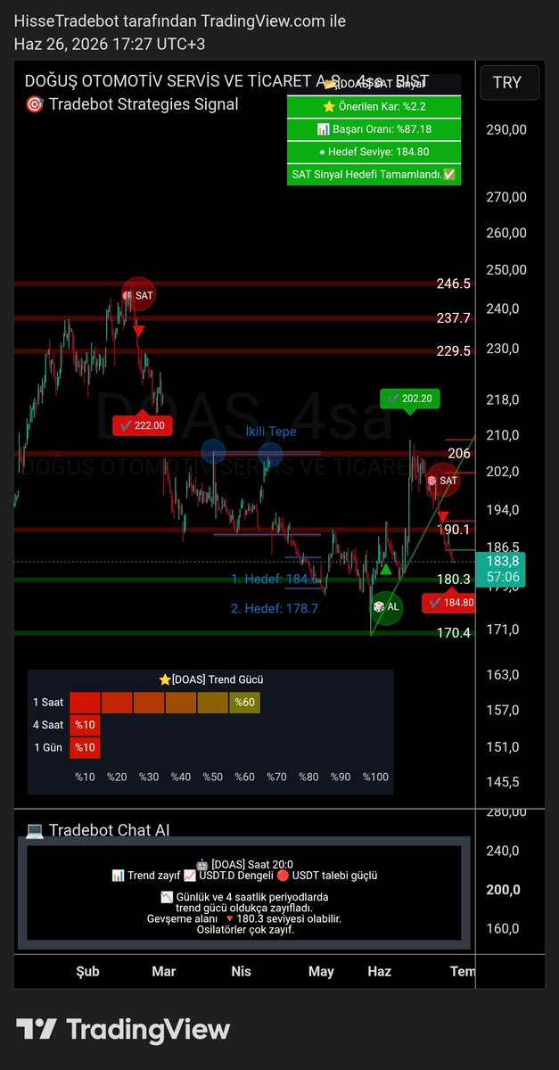 HisseTradebot's tweet photo. #DOAS Grafiğinin Güncel Trend Gücü Destek Seviyeleri
Trend gücü algoritması alt zaman dilimlerinde negatif. 180.3 destek seviyesine dikkat etmekte fayda var.
💥Tradebot Strategies sistemimizin otomatik olarak oluşturduğu grafik analizi;
#altın #xautryg #borsa #bist100 #tradebot #hisse #grafik #dolar