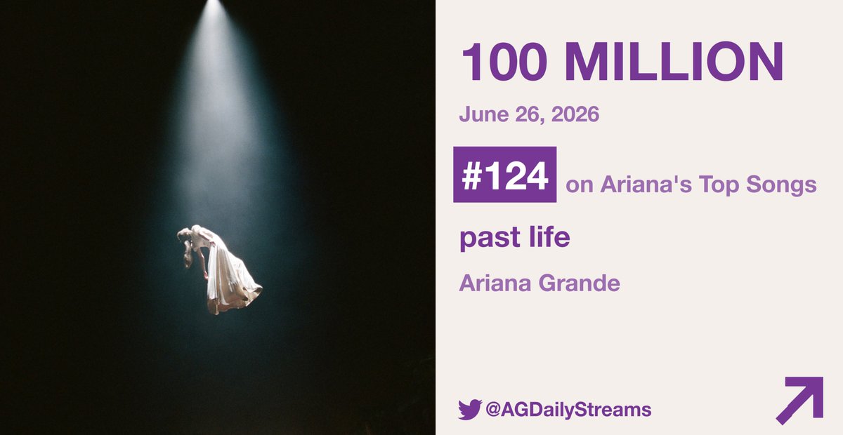 AGDailyStreams's tweet photo. 🚨 "past life" has (finally) surpassed 100 MILLION streams on Spotify!

— It's Ariana Grande's 124th song overall and the 18th from "eternal sunshine" to do so. https://t.co/lD6IRFznU2