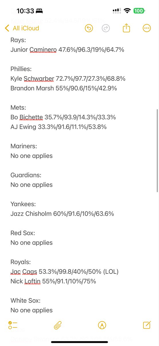 sports4casuals's tweet photo. Information is as followed.

Kalshi sign up for a bonus and better home run odds https://t.co/dPFRklhL2j

**ALL INFORMATION USED IS BASED ON THE LAST WEEK OF PLAY**

The FIRST “%” is pull% - 66% of ALL home runs hit are pulled, 40%+ is good for pull flyballs/linedrives (outliers include people like Wood,Ohtani who are generationally powerful to all sides of the field) removed everyone <33%

The SECOND number is EV - obviously harder ball hit = further it goes, want at minimum 90 MPH avg

The THIRD “%” is for barrel rate - 80 to 86% of all home runs are barreled. A barrel rate of greater than or equal to 10 is my threshold and is considered good to elite 

The FOURTH “%” and newest to statcast bat tracking is ideal attack angle - it is the % of time the hitter is hitting the ball at a slightly upward point at the moment of contact on the sweet spot (typically launch of 5-20 degrees)