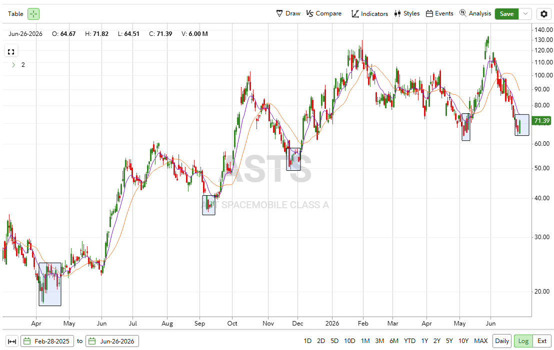 Reformed_Trader's tweet photo. $ASTS keep in mind that it normally takes a week or so on average to form the bottom. What we're seeing today is the first rebound off an extreme low and often is followed with more choppiness before reclaiming key moving averages

*NFA https://t.co/V9gZTfXrUx