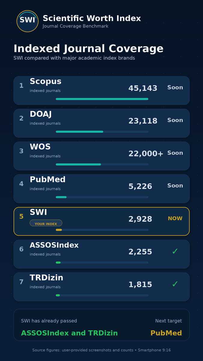 SciWorth's tweet photo. Our new scientific indexing organization, The Scientific Worth Index, is already surpassing leading index organizations in the number of journals it indexes. Within 2-3 days, it will be indexing more journals than PUBMed.

https://t.co/oAzhRZuWmv https://t.co/22s0VhtYoZ