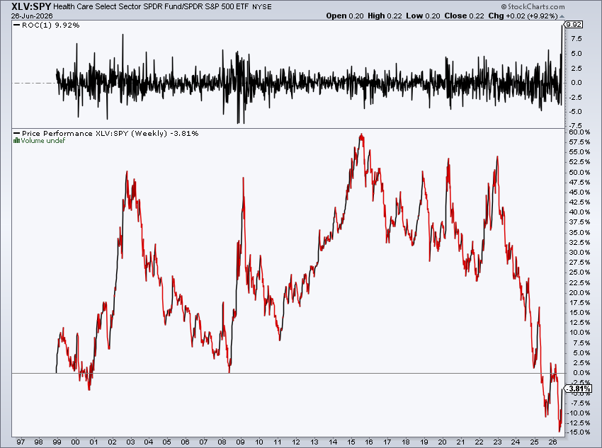 MikeZaccardi's tweet photo. $XLV Health Care's best week vs the S&amp;P 500 on record... by a wide margin... 

10ppts of alpha https://t.co/yq5Qc5vELt
