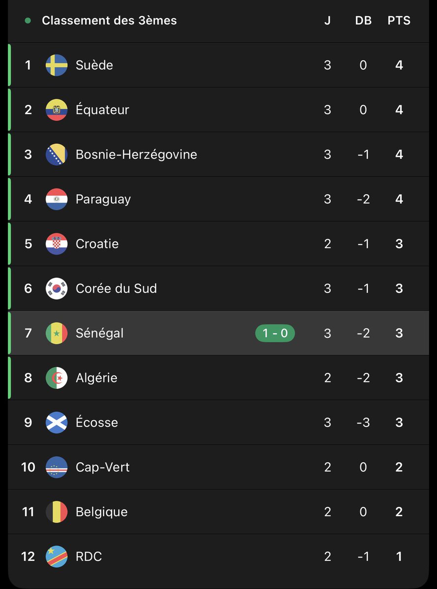 seydinaof's tweet photo. Voici le classement actuel des meilleurs 3e

En l’état actuel, le Sénégal est en 16e de finale 

🇸🇳 https://t.co/P61VnsGeWa
