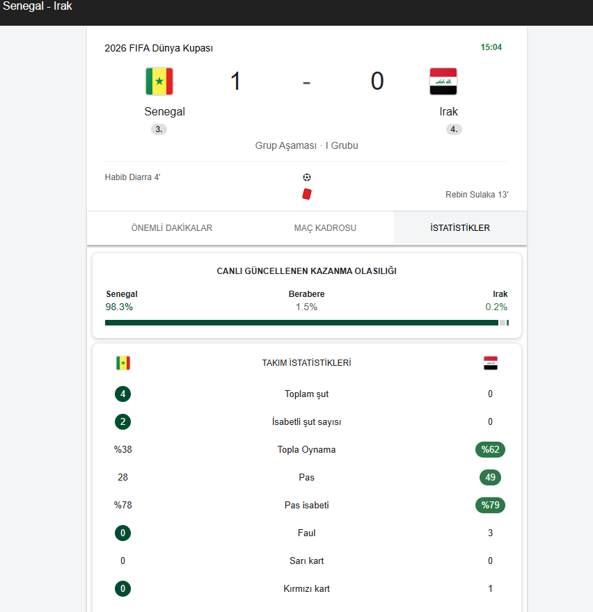 usul365's tweet photo. 🇹🇷 TR: KIRMIZI! Sulaka 13' | Irak 10 kişi kaldı. Senegal 1-0 Irak. Kazanma %98.3 Senegal. By by Irak 👋 #KırmızıKart #SenegalIrak #WorldCup2026🇬🇧 EN: RED! Sulaka 13' | Iraq down to 10 men. Senegal 1-0 Iraq. Senegal 98.3% win. Bye bye Iraq 👋 #RedCard #SenegalIraq #WorldCup2026🇪🇸 ES: ¡ROJA! Sulaka 13' | Irak con 10. Senegal 1-0 Irak. Senegal 98.3% victoria. Adiós Irak 👋 #TarjetaRoja #SenegalIrak #Mundial2026🇧🇷 PT-BR: VERMELHO! Sulaka 13' | Iraque com 10. Senegal 1x0 Iraque. Senegal 98.3% vitória. Tchau Iraque 👋 #CartãoVermelho #SenegalIraque #Copa2026🇫🇷 FR: ROUGE! Sulaka 13' | Irak à 10. Sénégal 1-0 Irak. Sénégal 98.3% victoire. Adieu Irak 👋 #CartonRouge #SénégalIrak #CDM2026🇩🇪 DE: ROT! Sulaka 13' | Irak mit 10 Mann. Senegal 1-0 Irak. Senegal 98.3% Sieg. Tschüss Irak 👋 #RoteKarte #SenegalIrak #WM2026🇮🇹 IT: ROSSO! Sulaka 13' | Iraq in 10. Senegal 1-0 Iraq. Senegal 98.3% vittoria. Ciao Iraq 👋 #CartellinoRosso #SenegalIraq #Mondiale2026🇵🇹 PT: VERMELHO! Sulaka 13' | Iraque com 10. Senegal 1-0 Iraque. Senegal 98.3% vitória. Adeus Iraque 👋 #CartãoVermelho #SenegalIraque #Mundial2026🇯🇵 JA: レッド！スラカ13分 | イラク10人に。セネガル1-0イラク。セネガル勝率98.3%。さよならイラク 👋 #レッドカード #セネガル対イラク #W杯2026🇸🇦 AR: بطاقة حمراء! سولاكا 13' | العراق بـ10 لاعبين. السنغال 1-0 العراق. السنغال 98.3% فوز. وداعا العراق 👋 #بطاقة_حمراء #السنغال_العراق #كأس_العالم2026