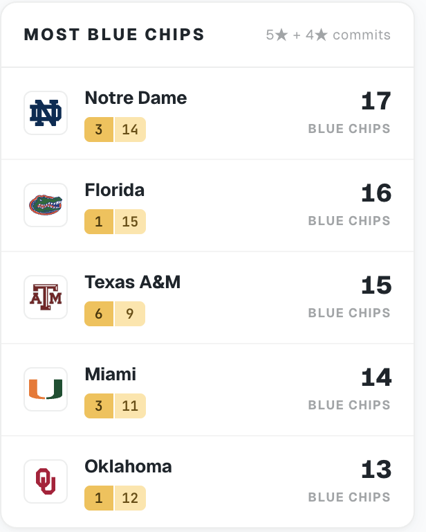 MikeTSinger's tweet photo. Notre Dame has the most blue-chip commitments in the entire 2027 class ‼️☘️

How have the Irish followed up their incredible 2026 haul? Quite well.

https://t.co/FUYGwSkS66 https://t.co/8UXGRZXRa5