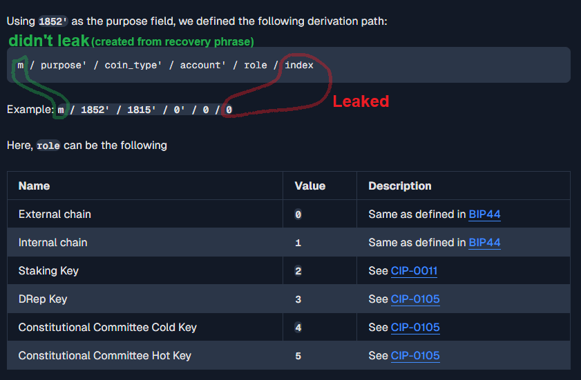 SebastienGllmt's tweet photo. The recovery phrase is used to generate a "master key" (called m) with a one-way function (see BIP39 / CIP3 for more info)

Afterwards, BIP32/CIP1852 is used to derive child keys

Only the address key (the last one) leaked, so proving ownership of the master key is sufficient