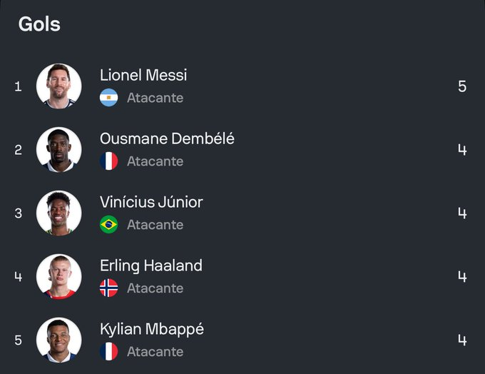 CentralDoBrega's tweet photo. aparentemente é PROIBIDO ter jogador comum na artilharia da Copa do Mundo.

só craque, filho...

disputa absurda! https://t.co/vJd4I2hbI4