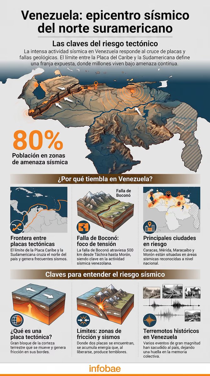 SLRAL's tweet photo. @Zabayar La Ignorancia es atrevida...
9/7/97 Cariaco, Sucre (6.9)
29/7/67: Caracas y el Litoral Central (6.6)
17/1/29: Cumaná, Sucre (7.0)
29/10/1900: San Narciso, costas del norte de Caracas (7.7)
28/4/1894: Gran Terremoto de los Andes, Mérida y Táchira
26/3/1812: Cc.s, Mérida y San Fel https://t.co/4jowF4bB8X