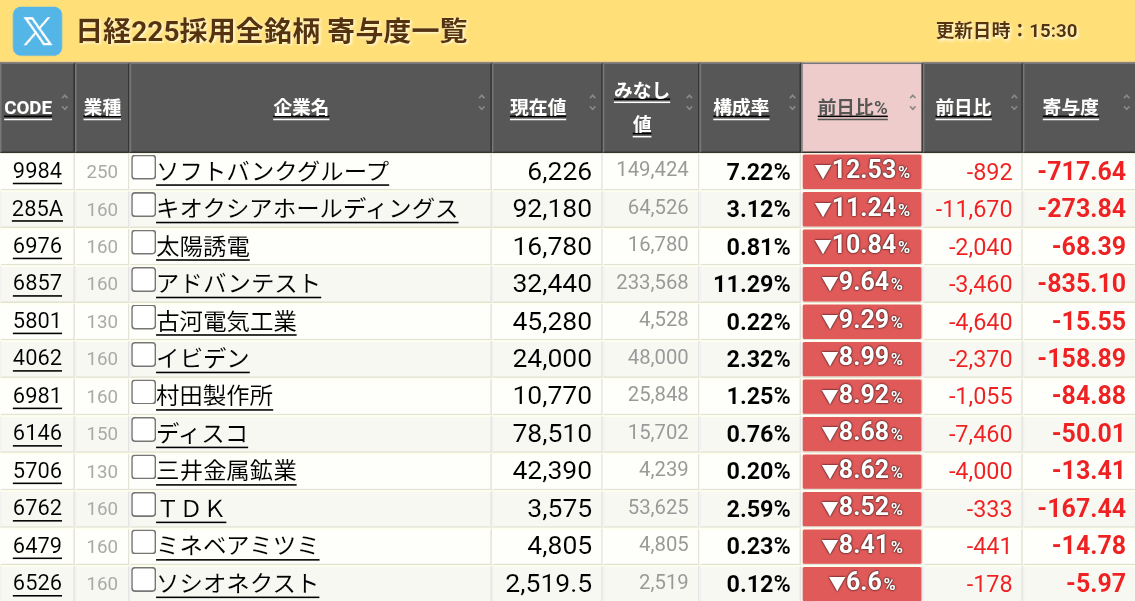 4ki4's tweet photo. 荒ぶる日経平均、歴代4位の上げ幅の翌日に歴代3位の下げ幅で激しく翻弄してくる : 市況かぶ全力２階建
https://t.co/6DVixowpsa

⤵⤵⤵⤵【🇯🇵日経平均】-4.15％ 69,360.88円 （-3005.46円）

🇯🇵ソフトバンクG 12.5％安

岐阜さんの神通力すごすぎるわ https://t.co/jBTj5IG6r0