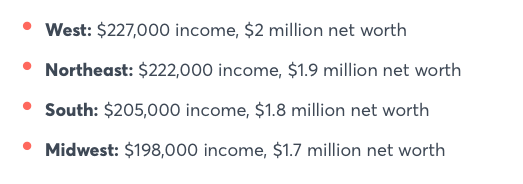 JustineBateman's tweet photo. This clawing for more and more money from already heavily-taxed California citizens is nothing more than an attempt by Newsom to cover up his complete failure as a financial custodian of this state. 

So, instead of fixing the all the fraud in this state, including his own, he's more than suggesting a communistic "financial structure." This is nothing but him and his fellow fraudsters wanting to continue their mismanagement of our tax dollars, while they do nothing to trim fat, pay down the debt, or fix fraud in their end.
Truly a spoilt brat, trust-fund child demanding that "mommy and daddy" tax payers keep handing him money, even though he lost or mishandled what you gave him yesterday. 

"Democratize the American economy" is another poor and incorrect use of the word "democratize" and is nothing but a substitute term for socialism. Ditto with a "National Public Equity Fund."

Now he's going after the "top 10%," and not the top 1%.
If you are a California voter, check to see if you are in the "top 10%."
Image source:
https://t.co/h37k95ME3K