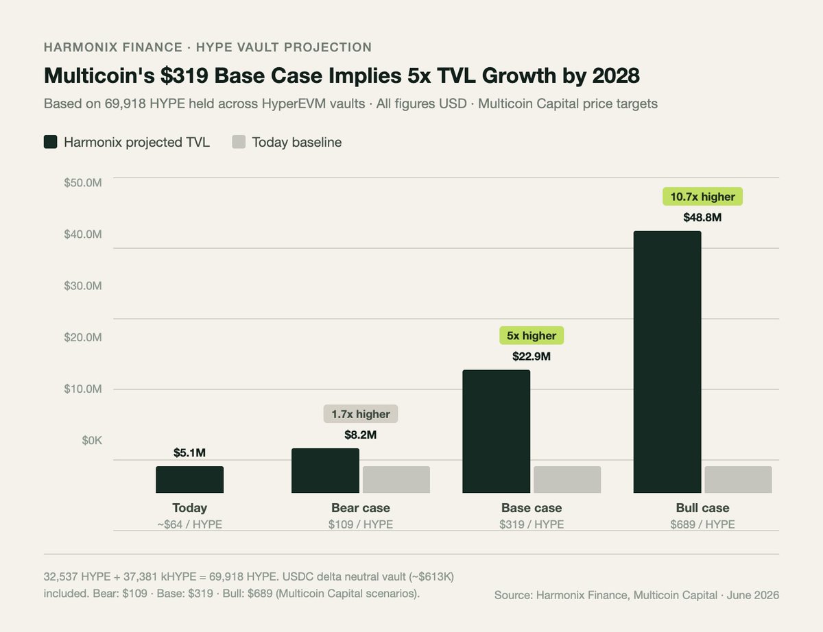 harmonixfi's tweet photo. Harmonix TVL growth projections:

HYPE/kHYPE vaults currently hold 69,918 HYPE-equivalent.

If HYPE reaches @multicoin's targets:

Bear: $109 → ~$7.6M TVL
Base: $319 → ~$22.3M TVL
Bull: $689 → ~$48.2M TVL

The base case implies ~5x growth without new deposits.

HYPE beta + yield layer.