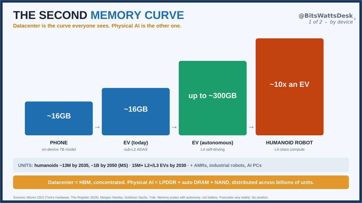 BitsWattsDesk's tweet photo. Everyone's memory thesis stops at the AIDC. The second curve, the one Micron just flagged, is Physical AI, and it is more distributed and longer-dated.

Micron's CEO calls robotics a 20-year growth vector and expects it to become one of the largest categories in tech. Here is the ladder underneath that.

Memory per device, today to the end of the decade:
- Smartphone: ~16GB is becoming standard, enough to run a 7B-parameter model on-device.

- EV: ~16GB today at sub-L2, and the memory scales with autonomy, not the battery. L3 needs 8 to 16GB, L4 needs 32GB and up, and a fully autonomous car can reach ~300GB of RAM. 

Total memory content per vehicle goes from ~90GB in 2025 to ~278GB on average in 2026, and multi-TB on high-end by 2030.

- Humanoid robot: Micron says its compute rivals a high-end L4 car, roughly 10x the memory of an L2+ vehicle.

Now the units. Morgan Stanley sees ~13M humanoids in service by 2035 and ~1B by 2050, a $5T market. 

Goldman sees $38B and ~1.4M units by 2035. The bull case is steeper: Tesla targets ~1M Optimus a year around 2030, and Musk's own aspiration runs to ~100M humanoids a year if volumes compound about 5x annually. On the road, 15M+ vehicles at L2+/L3 by 2030. Add AMRs, industrial robots and AI PCs on top.

Why this is a different curve from the AIDC: the datacenter is one concentrated capex cycle, HBM bought in waves by a handful of buyers. This one is distributed across billions of units, built on LPDDR and automotive-grade DRAM and NAND, not only HBM. And the content per device steps up with every hardware generation, so it does not just repeat, it compounds, each refresh resetting the floor higher. 

One curve is a wave. The other slopes up for decades.

Where it flows: the memory Big 3 capture it directly, SK Hynix (000660.KS), Samsung (005930.KS), Micron ($MU). 

But underneath, the same Japan materials and equipment floor makes all of it, and Japan owns much of the robot body and motion layer, FANUC (6954.T), Yaskawa (6506.T), Harmonic Drive (6324.T), plus auto sensors at Sony (6758.T).

The discipline: humanoid forecasts for 2035 run from under $10B to over $250B, so timing and scale are genuinely uncertain, and a lot of the memory cycle is already in prices. The constraint now is valuation, not awareness. The point is the shape of the second curve, not a target.

Tickers, by market. KR: 000660.KS, 005930.KS. US: $MU. JP: 6954.T, 6506.T, 6324.T, 6758.T.
My read, not advice.