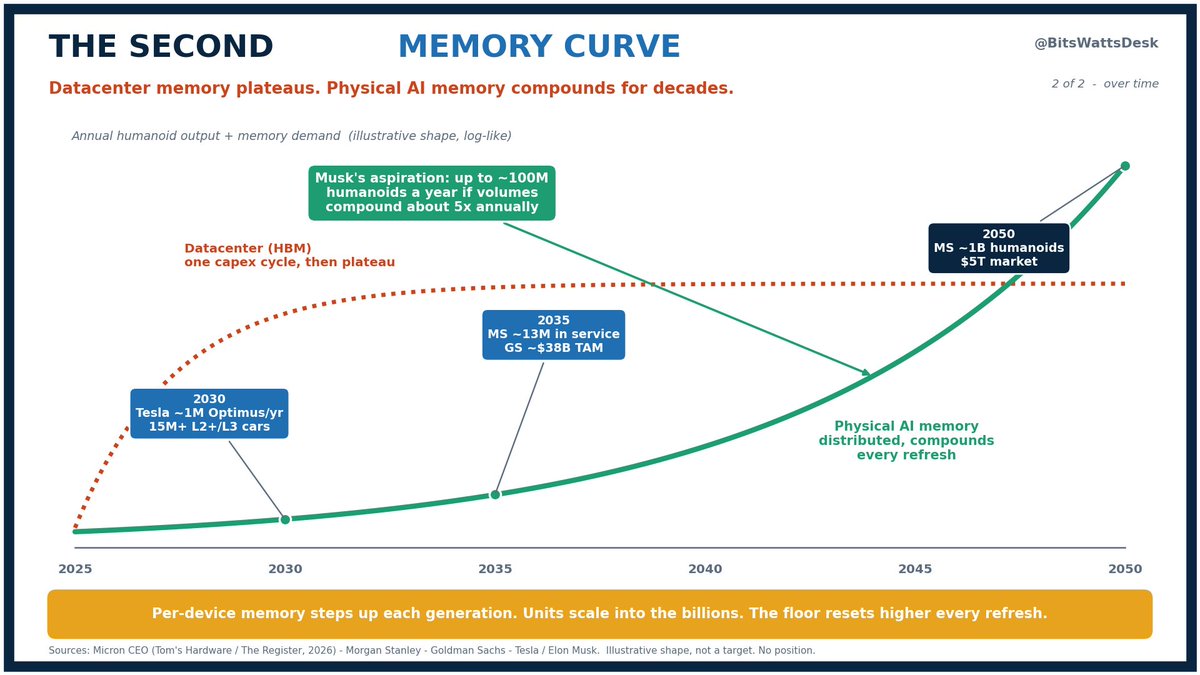 BitsWattsDesk's tweet photo. Everyone's memory thesis stops at the AIDC. The second curve, the one Micron just flagged, is Physical AI, and it is more distributed and longer-dated.

Micron's CEO calls robotics a 20-year growth vector and expects it to become one of the largest categories in tech. Here is the ladder underneath that.

Memory per device, today to the end of the decade:
- Smartphone: ~16GB is becoming standard, enough to run a 7B-parameter model on-device.

- EV: ~16GB today at sub-L2, and the memory scales with autonomy, not the battery. L3 needs 8 to 16GB, L4 needs 32GB and up, and a fully autonomous car can reach ~300GB of RAM. 

Total memory content per vehicle goes from ~90GB in 2025 to ~278GB on average in 2026, and multi-TB on high-end by 2030.

- Humanoid robot: Micron says its compute rivals a high-end L4 car, roughly 10x the memory of an L2+ vehicle.

Now the units. Morgan Stanley sees ~13M humanoids in service by 2035 and ~1B by 2050, a $5T market. 

Goldman sees $38B and ~1.4M units by 2035. The bull case is steeper: Tesla targets ~1M Optimus a year around 2030, and Musk's own aspiration runs to ~100M humanoids a year if volumes compound about 5x annually. On the road, 15M+ vehicles at L2+/L3 by 2030. Add AMRs, industrial robots and AI PCs on top.

Why this is a different curve from the AIDC: the datacenter is one concentrated capex cycle, HBM bought in waves by a handful of buyers. This one is distributed across billions of units, built on LPDDR and automotive-grade DRAM and NAND, not only HBM. And the content per device steps up with every hardware generation, so it does not just repeat, it compounds, each refresh resetting the floor higher. 

One curve is a wave. The other slopes up for decades.

Where it flows: the memory Big 3 capture it directly, SK Hynix (000660.KS), Samsung (005930.KS), Micron ($MU). 

But underneath, the same Japan materials and equipment floor makes all of it, and Japan owns much of the robot body and motion layer, FANUC (6954.T), Yaskawa (6506.T), Harmonic Drive (6324.T), plus auto sensors at Sony (6758.T).

The discipline: humanoid forecasts for 2035 run from under $10B to over $250B, so timing and scale are genuinely uncertain, and a lot of the memory cycle is already in prices. The constraint now is valuation, not awareness. The point is the shape of the second curve, not a target.

Tickers, by market. KR: 000660.KS, 005930.KS. US: $MU. JP: 6954.T, 6506.T, 6324.T, 6758.T.
My read, not advice.