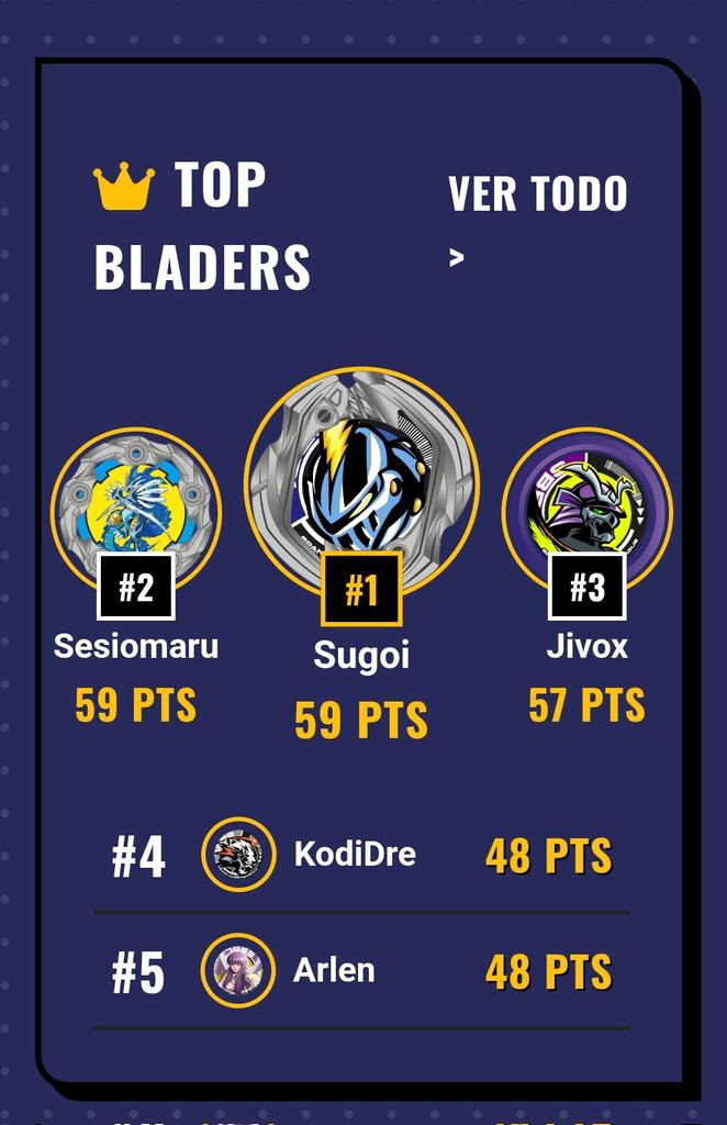 SBBLOficial's tweet photo. El título de la Liga Regular se decidirá en la BeyCon 🏆

Tras una temporada increíble...
¡HAY EMPATE EN LA CUMBRE! 

Sesiomaru y Sugoi terminan igualados a 59 puntos.

https://t.co/XycLHropqJ https://t.co/gPhS66X2EW