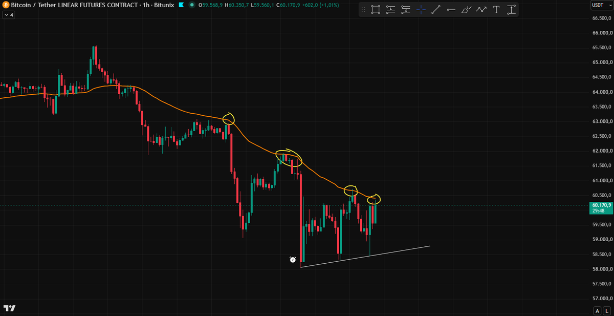 matuteBTC's tweet photo. $BTC 1H

Testeando la EMA por cuarta ocacion, la rompemos? https://t.co/OepO2bsbOA