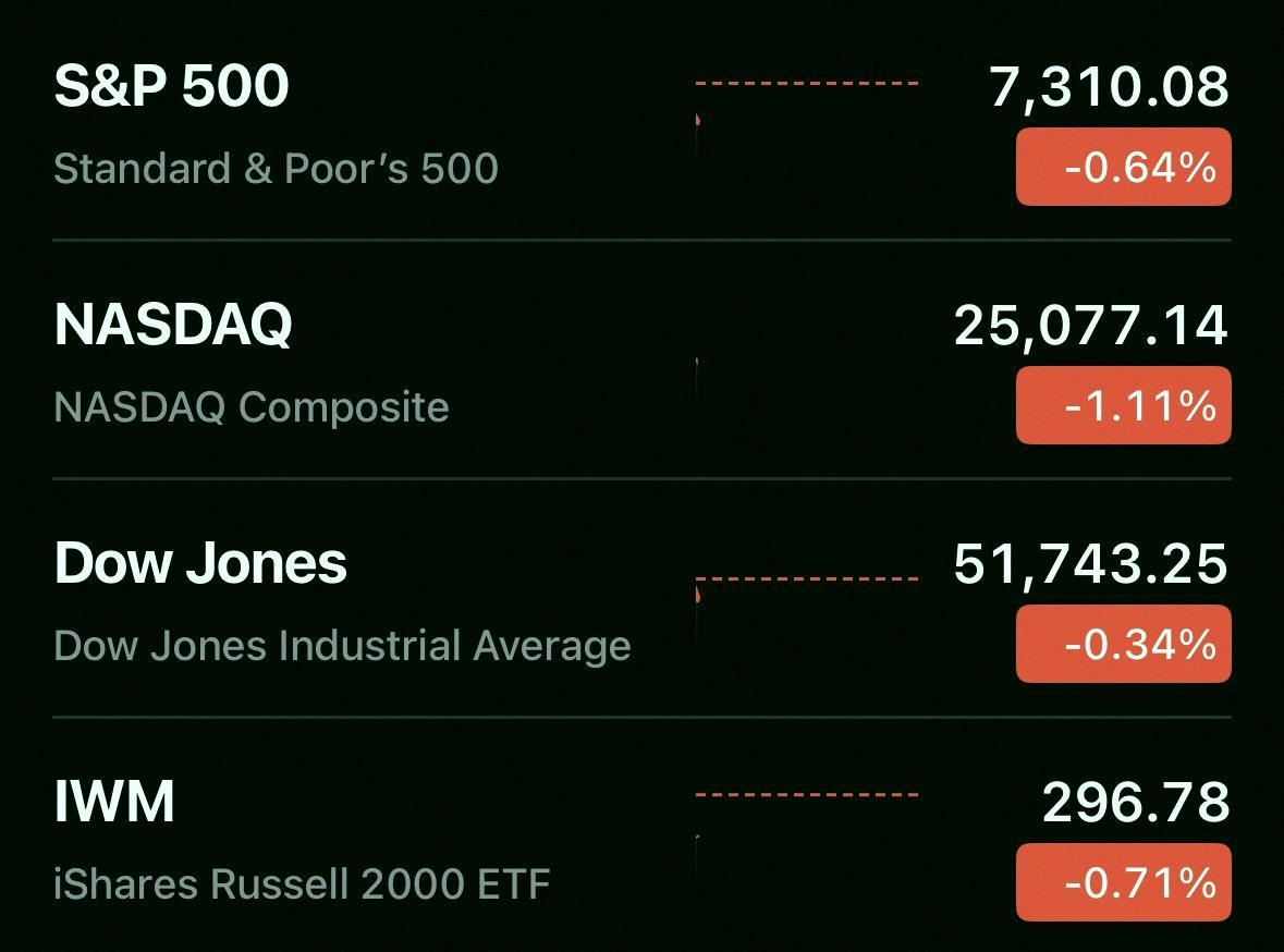 kadiffu's tweet photo. US stocks just opened in the red today 🔴🔴🔴🔴 https://t.co/85Bx6W2kmv