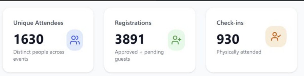 joinwebzero's tweet photo. In the age of digital transparency, we want to normalise event organisers posting their data:

Here's ours from The Blockspäti Berlin last week:

930 check-ins
3,891 registrations
1,630 unique registrations across 14 events

Get your report easily with our tooling @polarGTM. https://t.co/bc5JPF2dvt