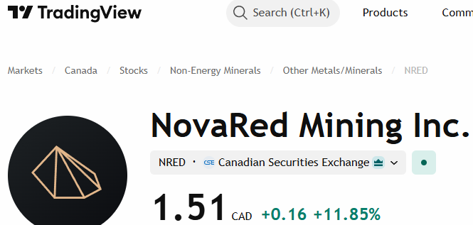UmaeAuwal's tweet photo. THE MARKET IS STARTING TO REWARD EXECUTION.

NovaRed Mining Inc CSE: $NRED / OTC: $NREDF is now trading around C$1.51 (+11.85%) in Canada and $1.07 (+15.38%) on the OTC. 
I don't think this move is happening for no reason.

Over the last few weeks the company has kept stacking catalysts. 
The planned 2026 drill program is moving forward, 3 drill-ready targets are ready for testing, and the company continues advancing its 39,726-acre project in British Columbia with C$8.5M committed toward earning a 70% interest in Wilmac.

The appointment of Katie Zacharia also caught my attention. 
Bringing in someone with experience in capital markets and strategic growth tells me management isn't only focused on geology-they're thinking about how to position NovaRed Mining for the next stage of growth.

Now add the latest U.S. push to build critical minerals processing on Army bases. 
If North America is investing in processing capacity, it will also need more copper projects. 
That's exactly why I think NovaRed Mining is becoming more relevant with every update.

The story keeps getting stronger
