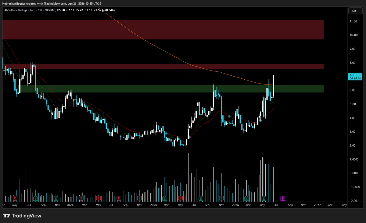 Nebraskangooner's tweet photo. $ABCL

+7% today and pushing towards that first resistance. 

Working on a strong weekly candle and highest price in over 3 years. https://t.co/Jr38oKzYUZ
