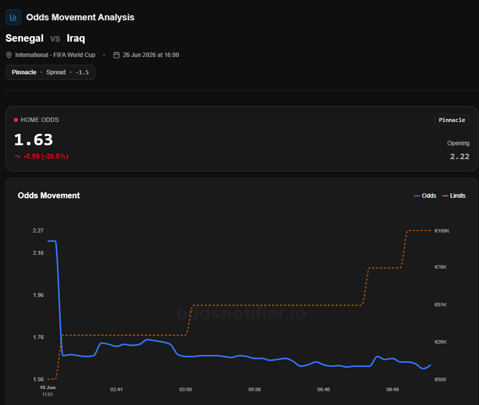 OddsHub_io's tweet photo. 👀 Market Watch

The market is already moving ahead of Senegal vs Iraq.

Senegal AH -1.5 @ 2.22 📉 1.63

A significant move towards Senegal to win by 2+ goals.

Will the market be right, or can Iraq keep it close?

🔎 Keep an eye on the Hub to track the latest moves. https://t.co/FI4XHbZISH