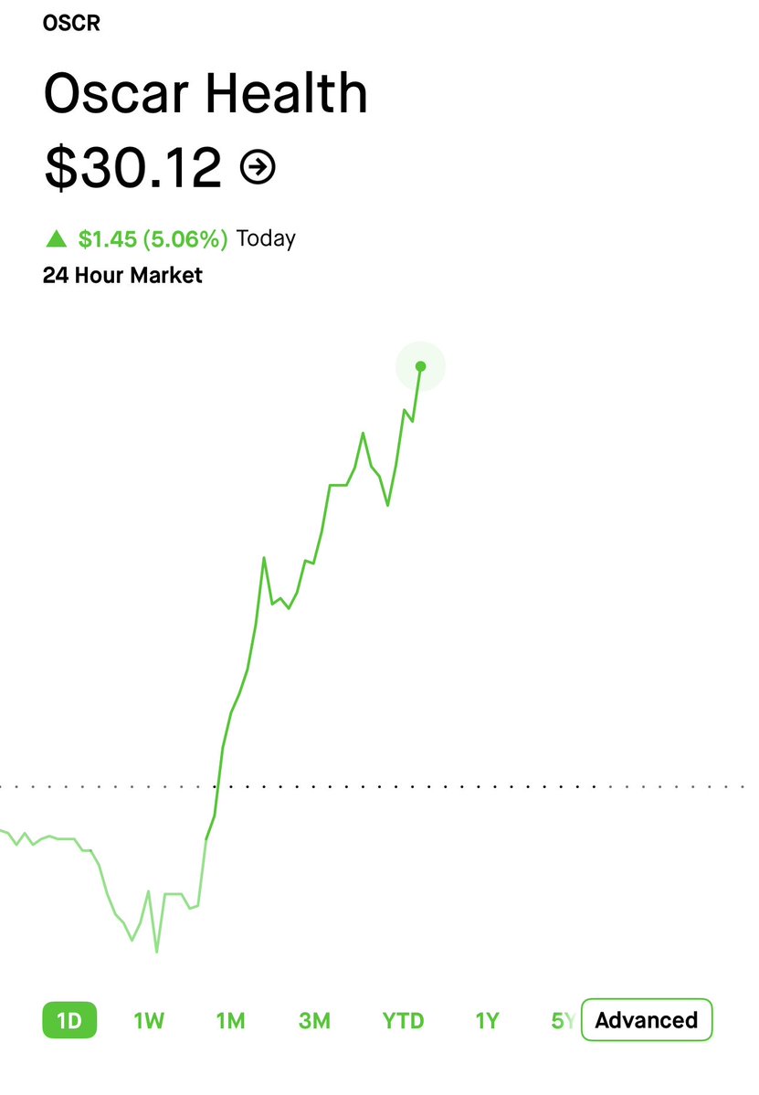 growthrapidly's tweet photo. $OSCR IS $30 AGAIN, UP +5%!! GREAT WAY TO END THE WEEK!! https://t.co/9Z1eoCmvnV