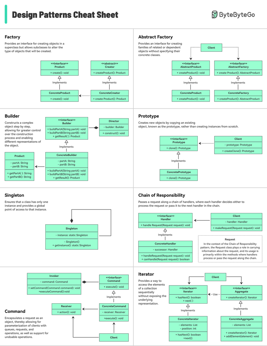 alexxubyte's tweet photo. Design Patterns Cheat Sheet
 
The cheat sheet briefly explains each pattern and how to use it. 
 
What's included? 
- Factory 
- Builder 
- Prototype 
- Singleton 
- Chain of Responsibility https://t.co/oakK1ls9Vm