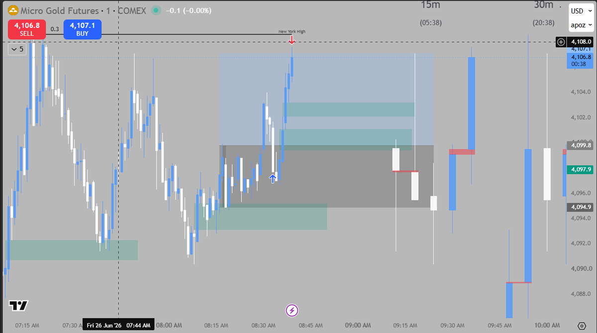 romtradez's tweet photo. No trades of NQ or ES this morning hated the look of the PA.

Saw the HTF bullish bias on MGC and decided to take this 15m CRT to the upside, Gold has been treating me great recently.

Another winning day, payout secured 💪

#NQ #ES #ICT #CRT #futures #daytrader https://t.co/IBSKjRQvaC