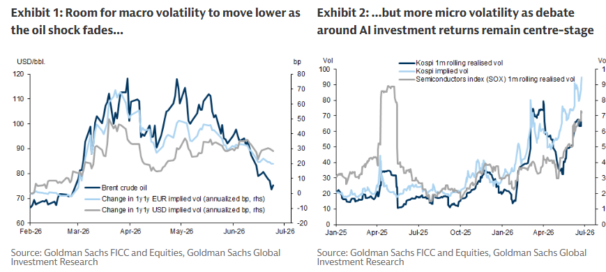 MikeZaccardi's tweet photo. GS: Room for macro volatility to move lower as the oil shock fades...but more micro volatility as debate around AI investment returns remains center-stage https://t.co/YQ4A2uzp23