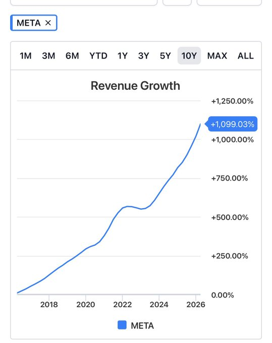 NyraSilva's tweet photo. $META
revenue growth is insane.  Trading at FPE of 17  Analysts price target: $827 (49% upside)  Opportunity cost? or real opportunity? https://t.co/xJkAFqf9Qj