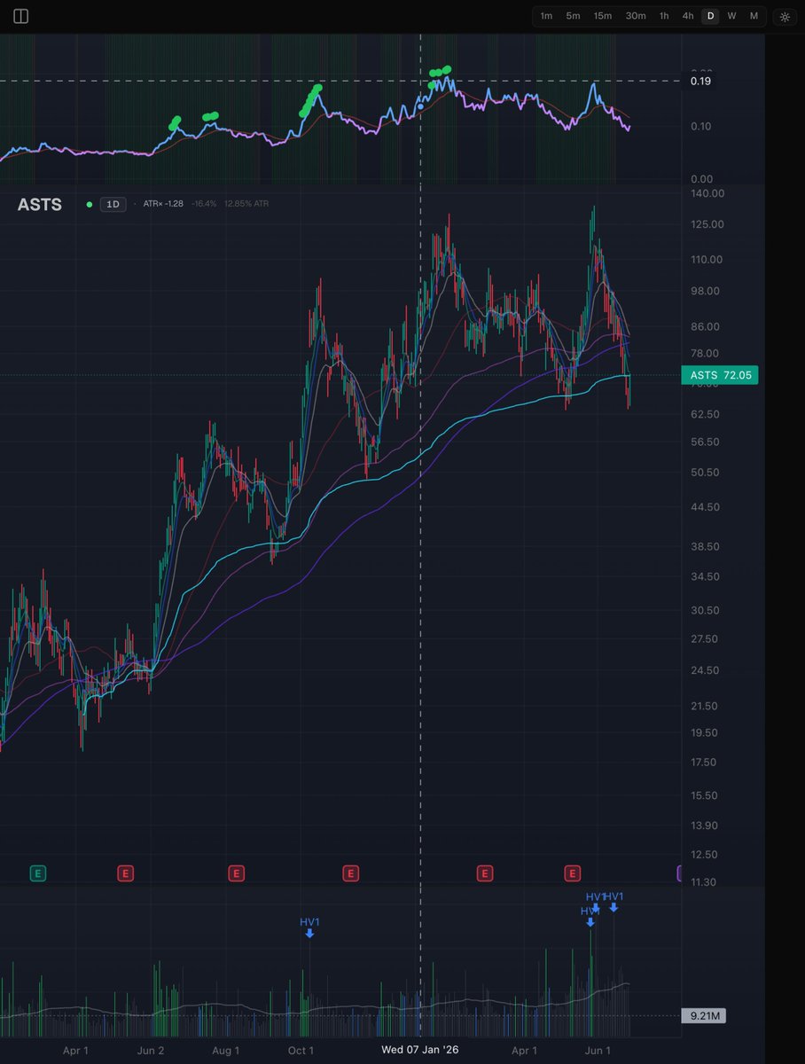 IanTrades_'s tweet photo. $ASTS huge day. Reclaiming AVWAP off the April 2024 Liberation Day lows. https://t.co/0aNe6oDz7K